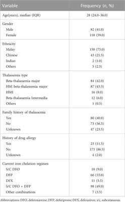 Drug-related problems among transfusion-dependent thalassemia patients: A real-world evidence study